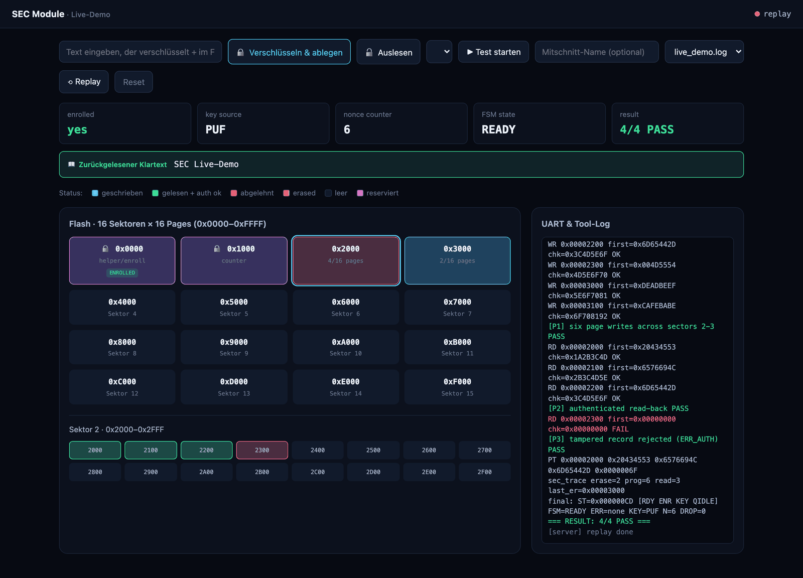 Screenshot of the SEC live-demo GUI in replay mode: a title bar with a 'replay' status pill; a toolbar (encrypt-and-store, read back, run test, replay, reset); status cards showing enrolled=yes, key source PUF, nonce counter 6, FSM state READY, result 4/4 PASS; a recovered-plaintext line reading 'SEC Live-Demo'; a 16-sector flash map where sector 0 (helper/enroll) carries an ENROLLED badge and sector 1 (counter) is reserved, sector 2 is selected with three read-and-authenticated pages and one rejected page, and sector 3 has two written pages; and a colour-coded UART and tool log ending in RESULT 4/4 PASS.